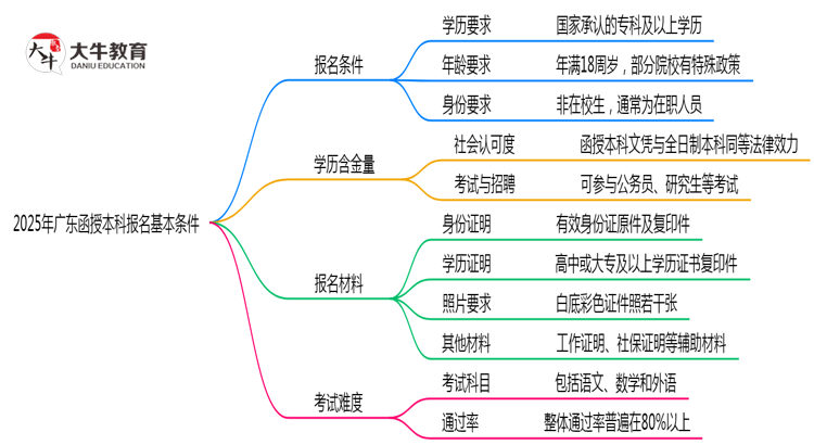 2025年广东函授本科报名需满足哪些基本条件思维导图