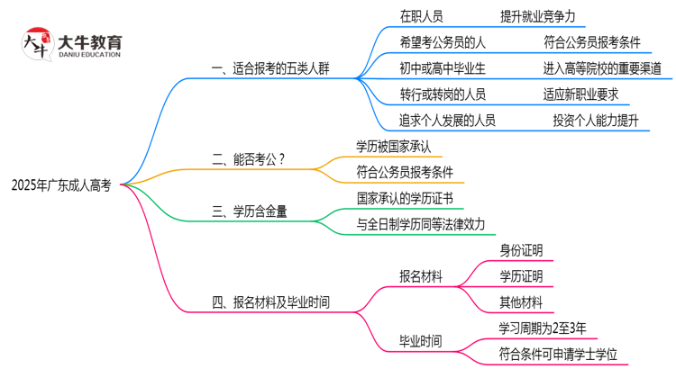 2025年广东适合报考成人高考的五类人群思维导图