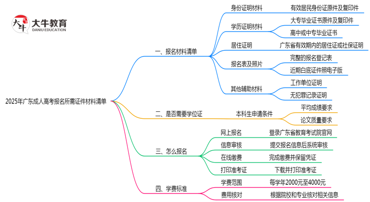 2025年广东成人高考报名所需证件材料清单必看思维导图