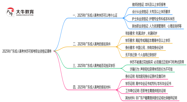2025年广东成人高考学历可报考职业资格证清单思维导图