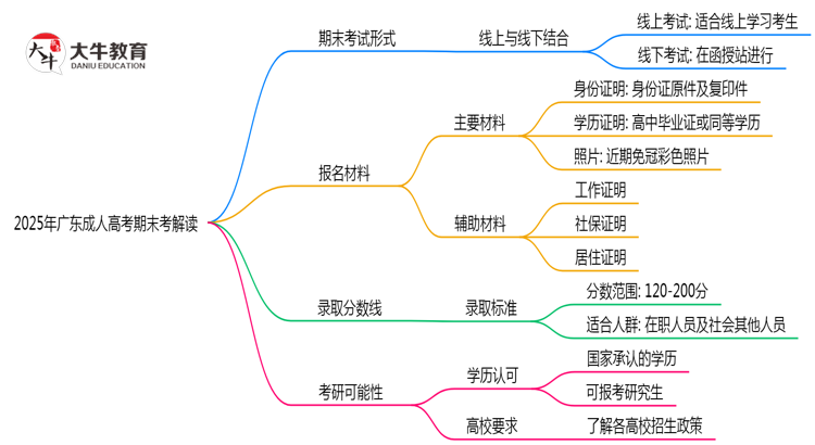 2025年广东成人高考期末考线上线下双模式解读思维导图