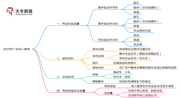 2025年广东成人高考考试科目设置及备考策略思维导图