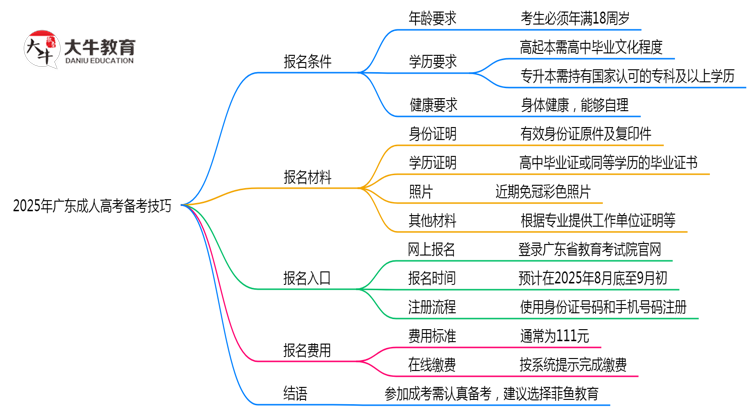 2025年广东成人高考零基础备考通过技巧思维导图
