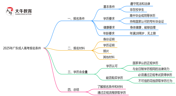 2025年广东成人高考报名需满足哪些基本条件思维导图