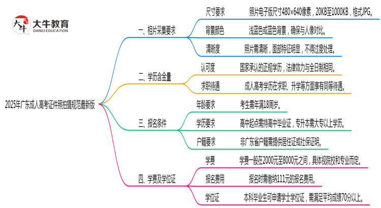 2025年广东成人高考证件照拍摄规范最新版思维导图