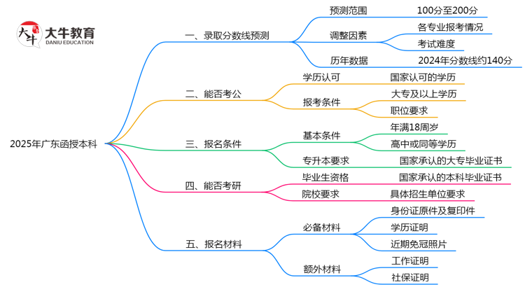 2025年广东函授本科录取分数预测及院校对比思维导图