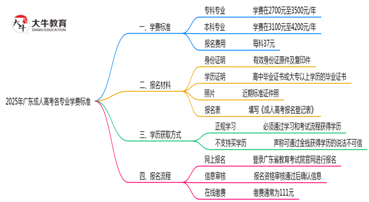 2025年广东成人高考各专业学费标准最新公示思维导图