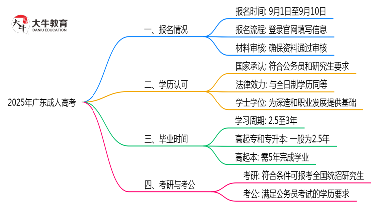 2025年广东成人高考报名时段全年开放吗思维导图