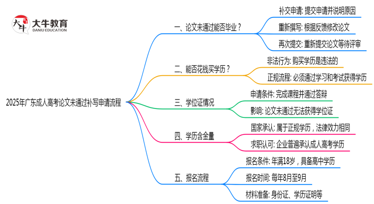 2025年广东成人高考论文未通过补写申请流程思维导图
