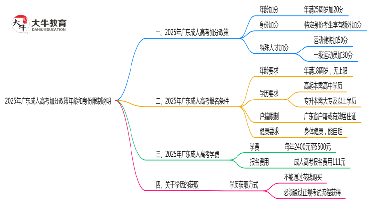 2025年广东成人高考加分政策年龄和身份限制说明思维导图