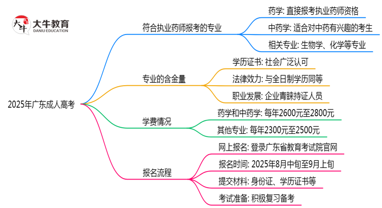 2025年广东成人高考哪些专业符合执业药师报考思维导图