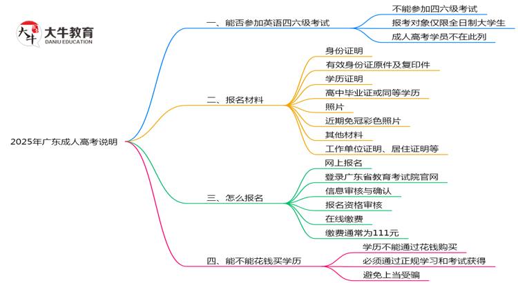 2025年广东成人高考生能否参加英语四六级考试说明思维导图