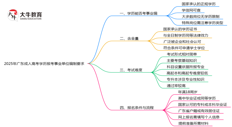 2025年广东成人高考学历报考事业单位编制要求思维导图