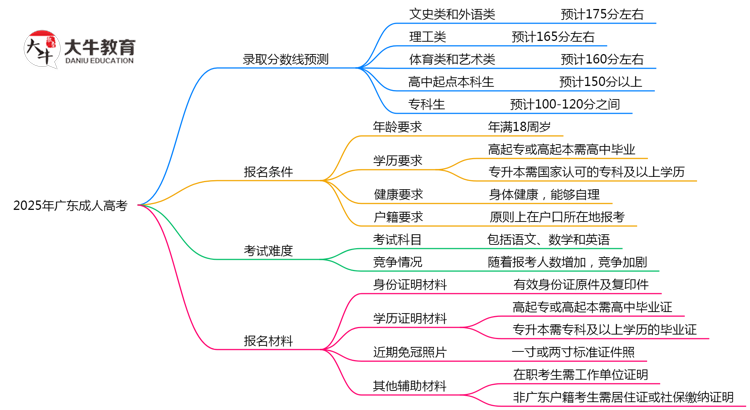 2025年广东成人高考录取分数预测及院校对比思维导图