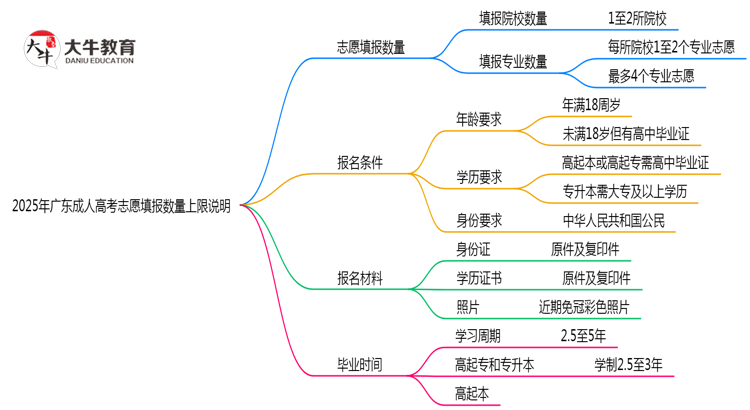 2025年广东成人高考志愿填报数量上限说明思维导图