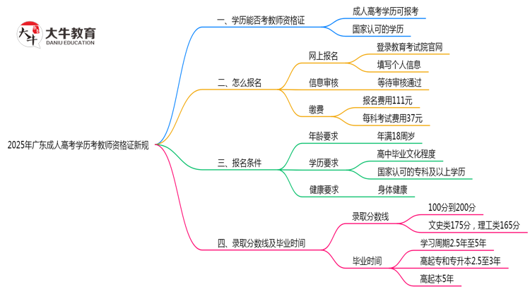 2025年广东成人高考学历考教师资格证新规思维导图