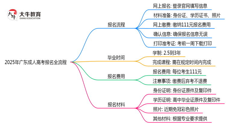 2025年广东成人高考报名全流程步骤图文指南思维导图