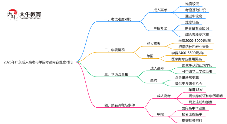 2025年广东成人高考与单招考试内容难度对比思维导图