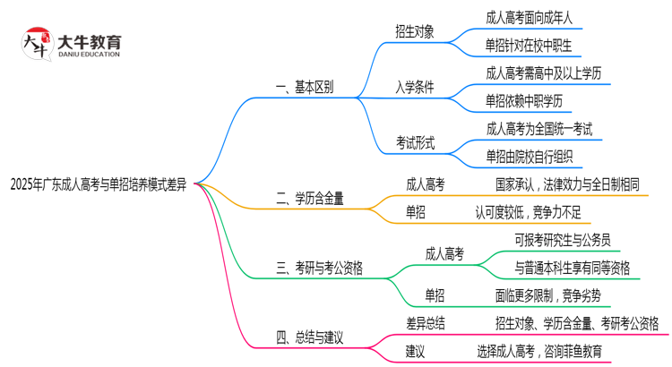 2025年广东成人高考与单招培养模式差异全解析思维导图