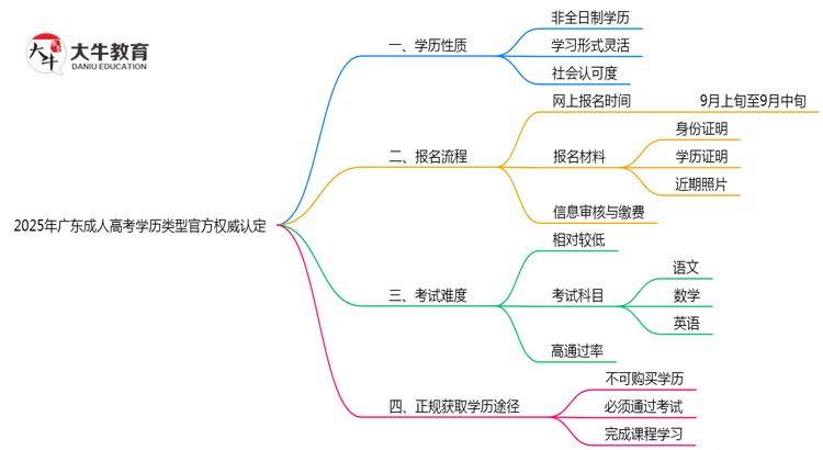 2025年广东成人高考学历类型官方权威认定思维导图