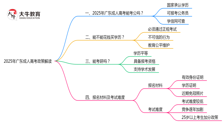 2025年广东成人高考学历报考公务员岗位政策解读思维导图
