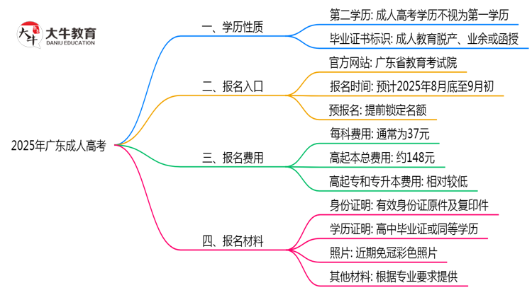 2025年广东成人高考学历是否属第一学历思维导图