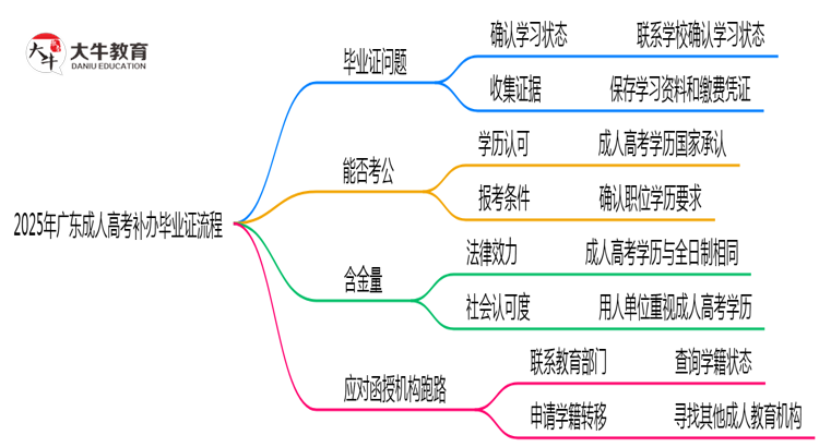 2025年广东成人高考机构倒闭如何补办毕业证流程思维导图