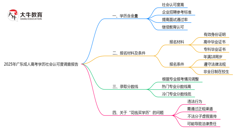2025年广东成人高考学历社会认可度调查报告思维导图