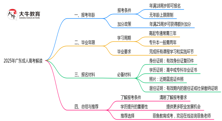 2025年广东成人高考最低报考年龄限制解读思维导图