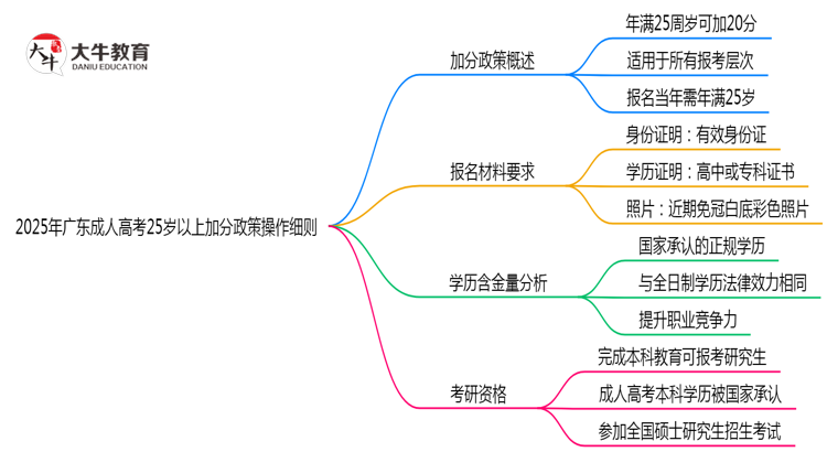 2025年广东成人高考25岁以上加分政策操作细则思维导图
