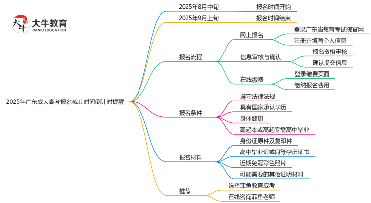 2025年广东成人高考报名截止时间倒计时提醒思维导图