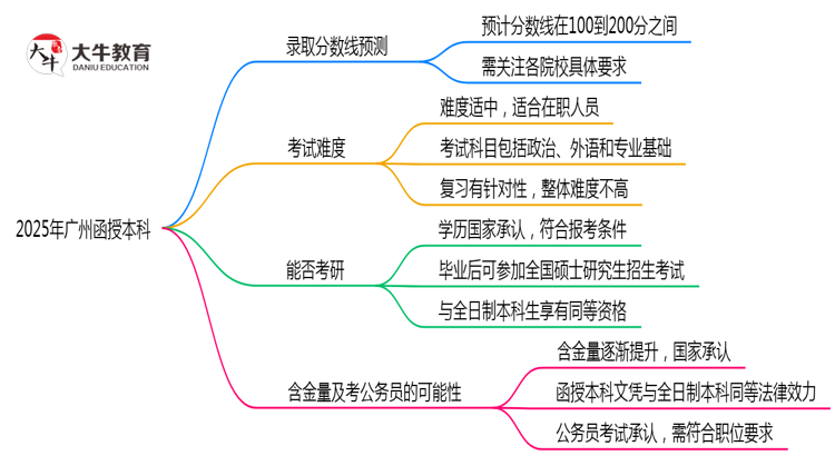 2025年广州函授本科录取分数预测及院校对比思维导图