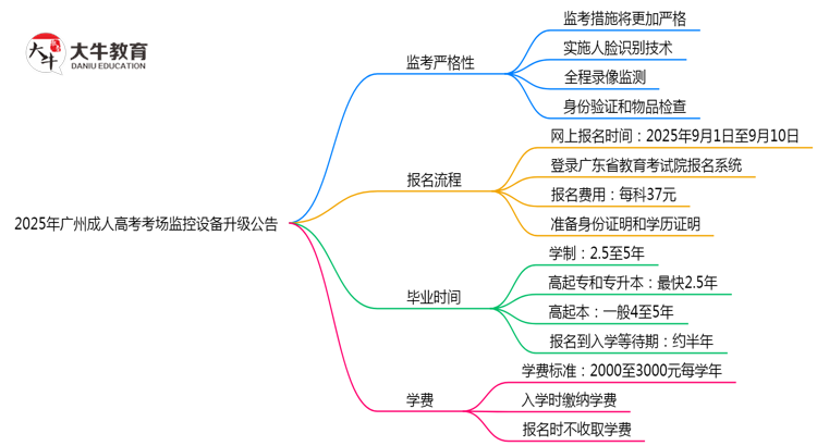2025年广州成人高考考场监控设备升级公告思维导图