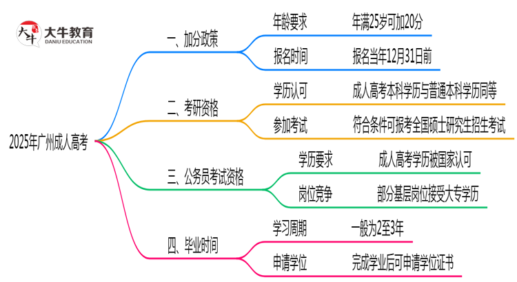 2025年广州成人高考25岁以上加分政策操作细则思维导图
