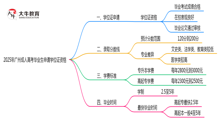2025年广州成人高考毕业生如何申请学位证资格思维导图