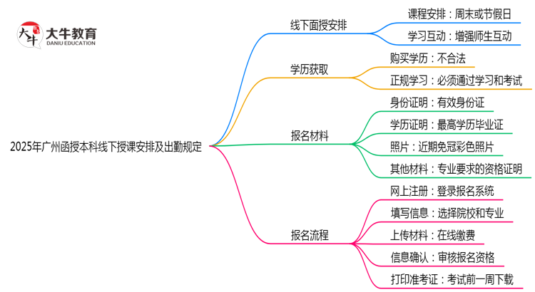 2025年广州函授本科线下授课安排及出勤规定说明思维导图