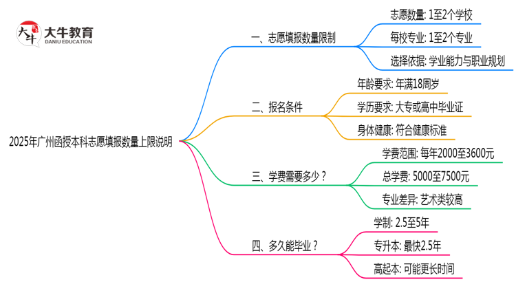 2025年广州函授本科志愿填报数量上限说明思维导图