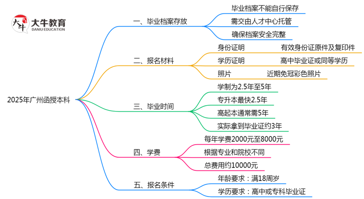 2025年广州函授本科毕业档案存放方式官方指引思维导图