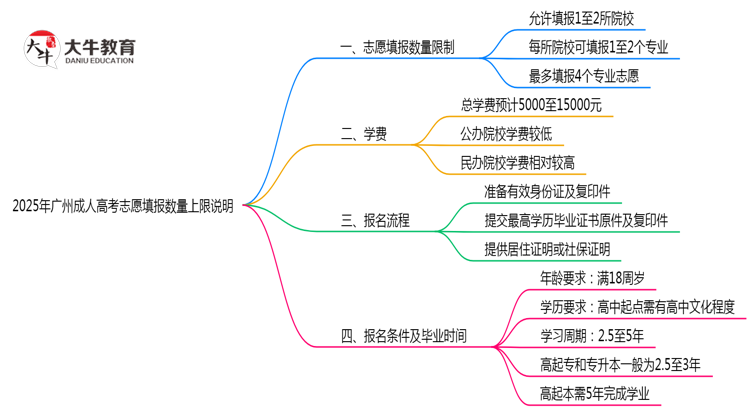 2025年广州成人高考志愿填报数量上限说明思维导图