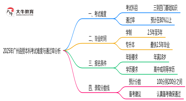 2025年广州函授本科考试难度与通过率分析思维导图