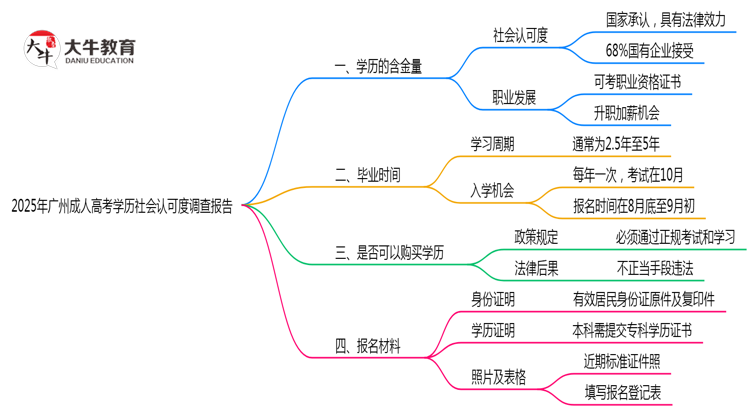 2025年广州成人高考学历社会认可度调查报告思维导图