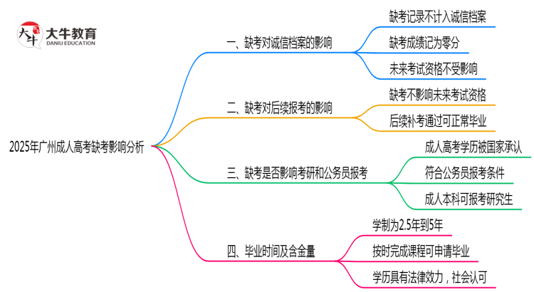 2025年广州成人高考缺考是否计入诚信档案思维导图