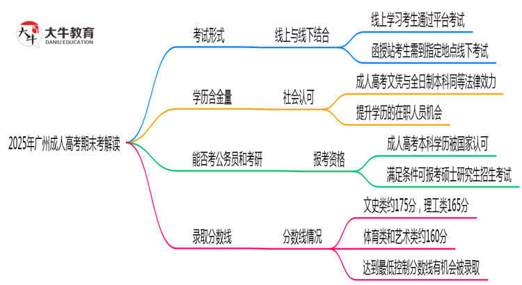 2025年广州成人高考期末考线上线下双模式解读思维导图