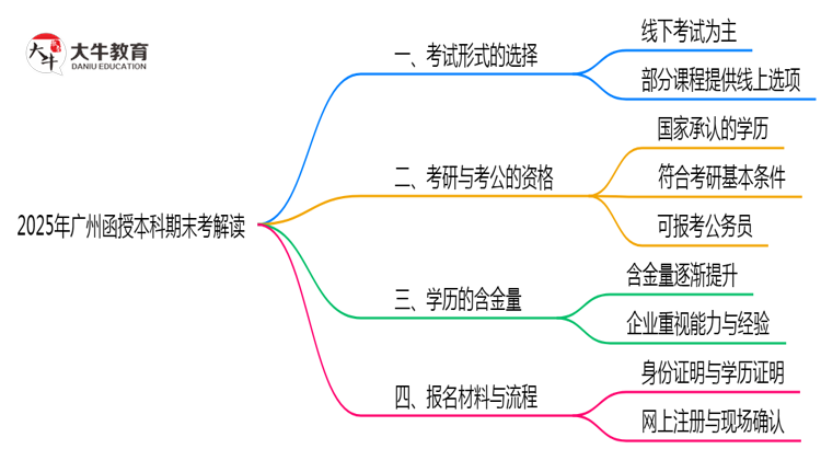 2025年广州函授本科期末考线上线下双模式解读思维导图