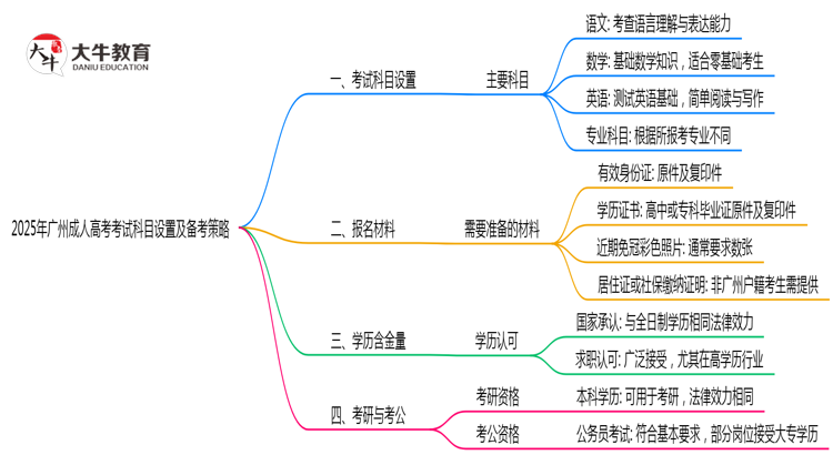 2025年广州成人高考考试科目设置及备考策略思维导图