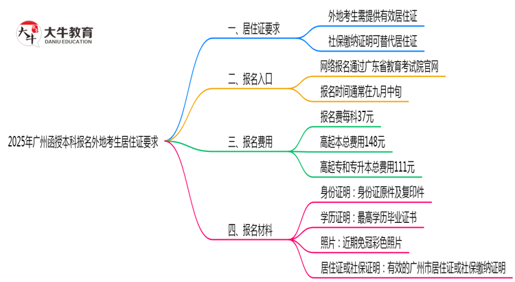 2025年广州函授本科报名外地考生居住证要求思维导图