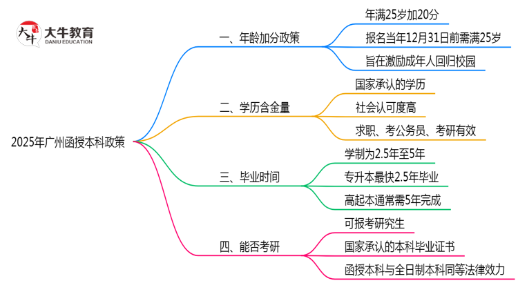2025年广州函授本科25岁以上加分政策操作细则思维导图