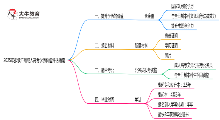 2025年报读广州成人高考学历价值评估指南思维导图