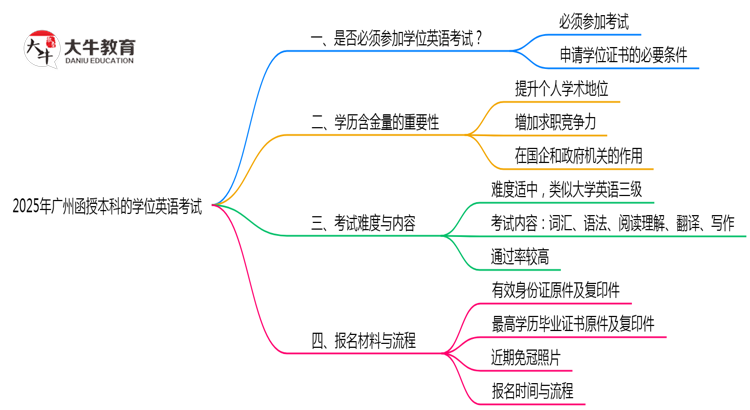 2025年广州函授本科学位英语考试是否必须通过思维导图
