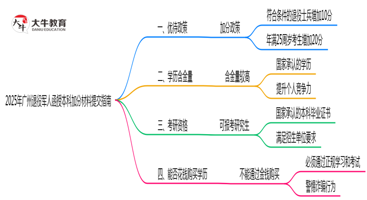 2025年广州退役军人函授本科加分材料提交指南思维导图